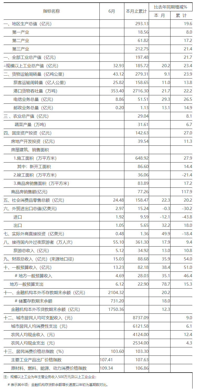 2010年二季度全市主要经济指标.png