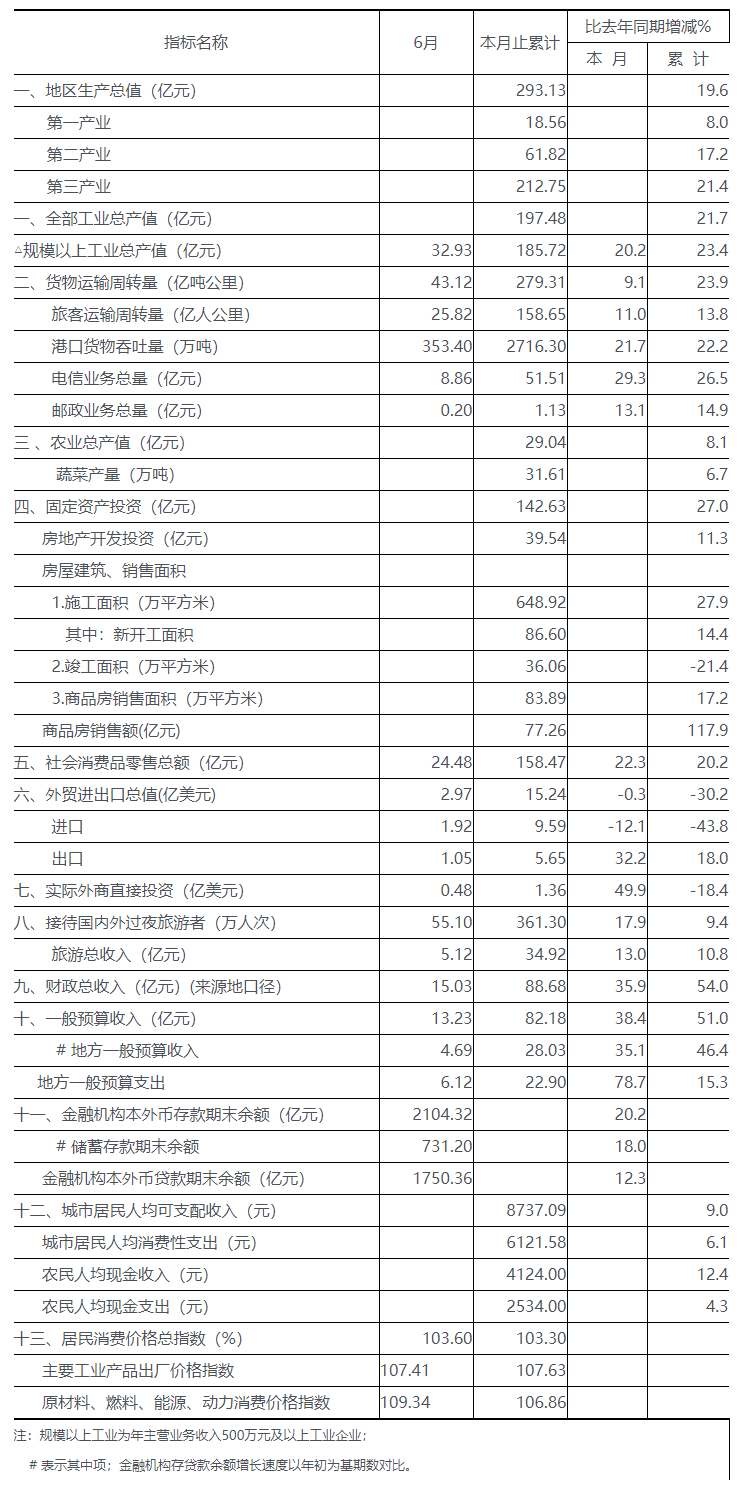 2010年六月份全市主要经济指标.png