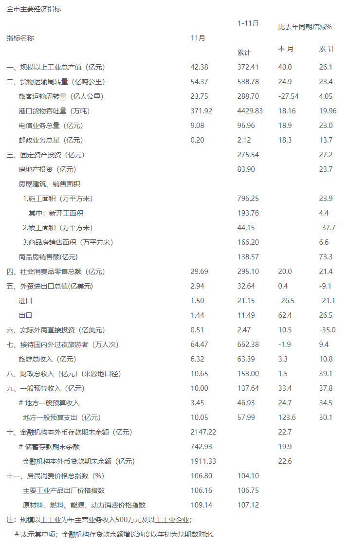 2010年十一月份全市主要经济指标.png