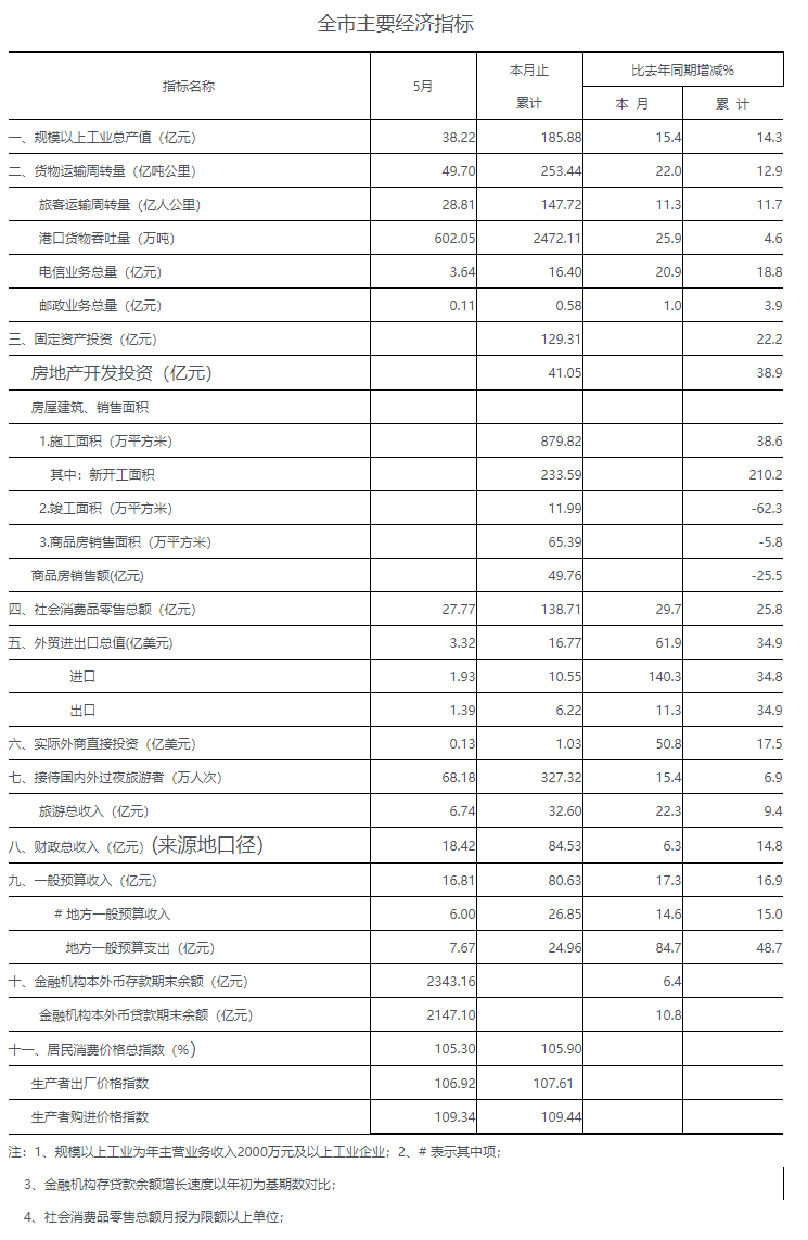 2011年五月份全市主要经济指标.png