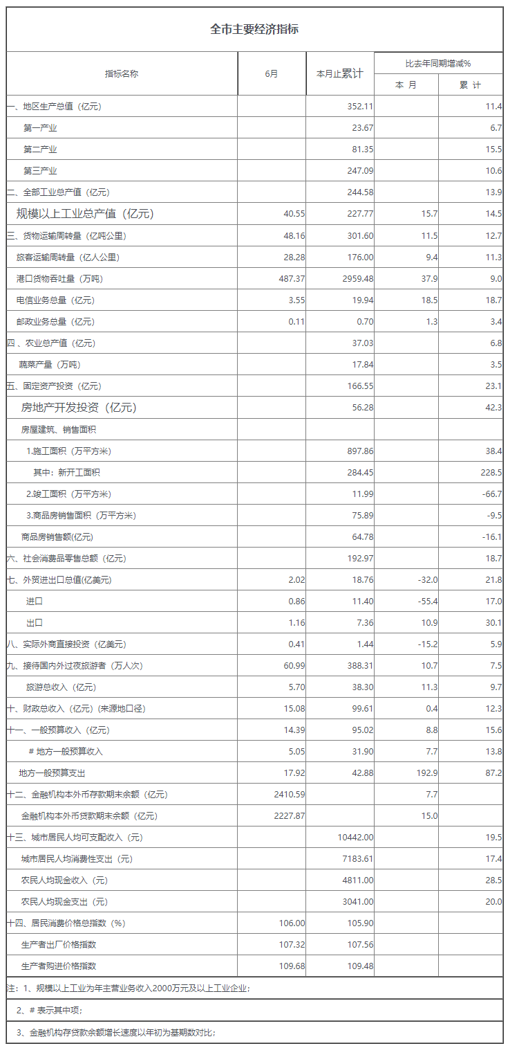 2011年二季度全市主要经济指标.png