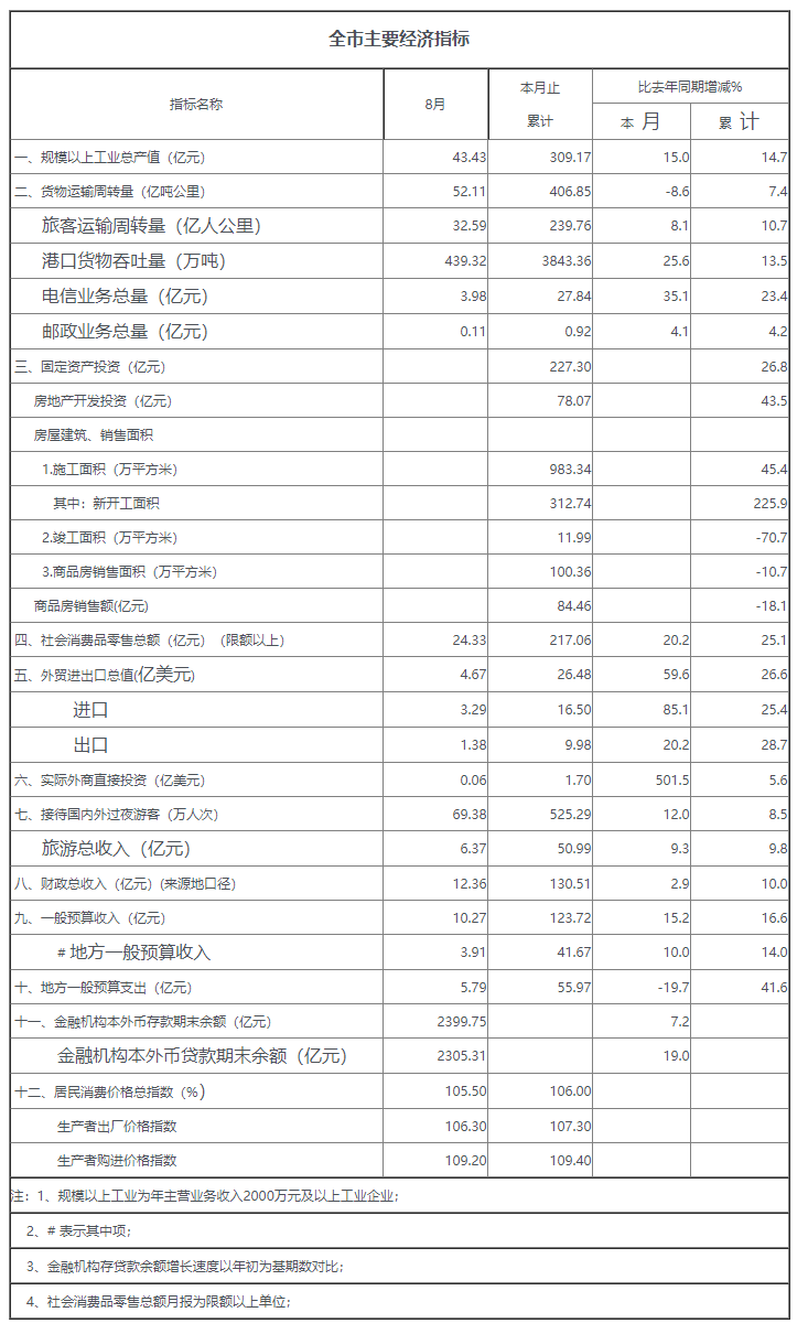 2011年八月份全市主要经济指标.png