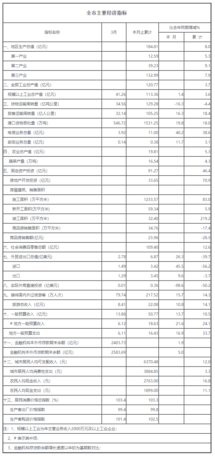 2012年三月份全市主要经济指标.png