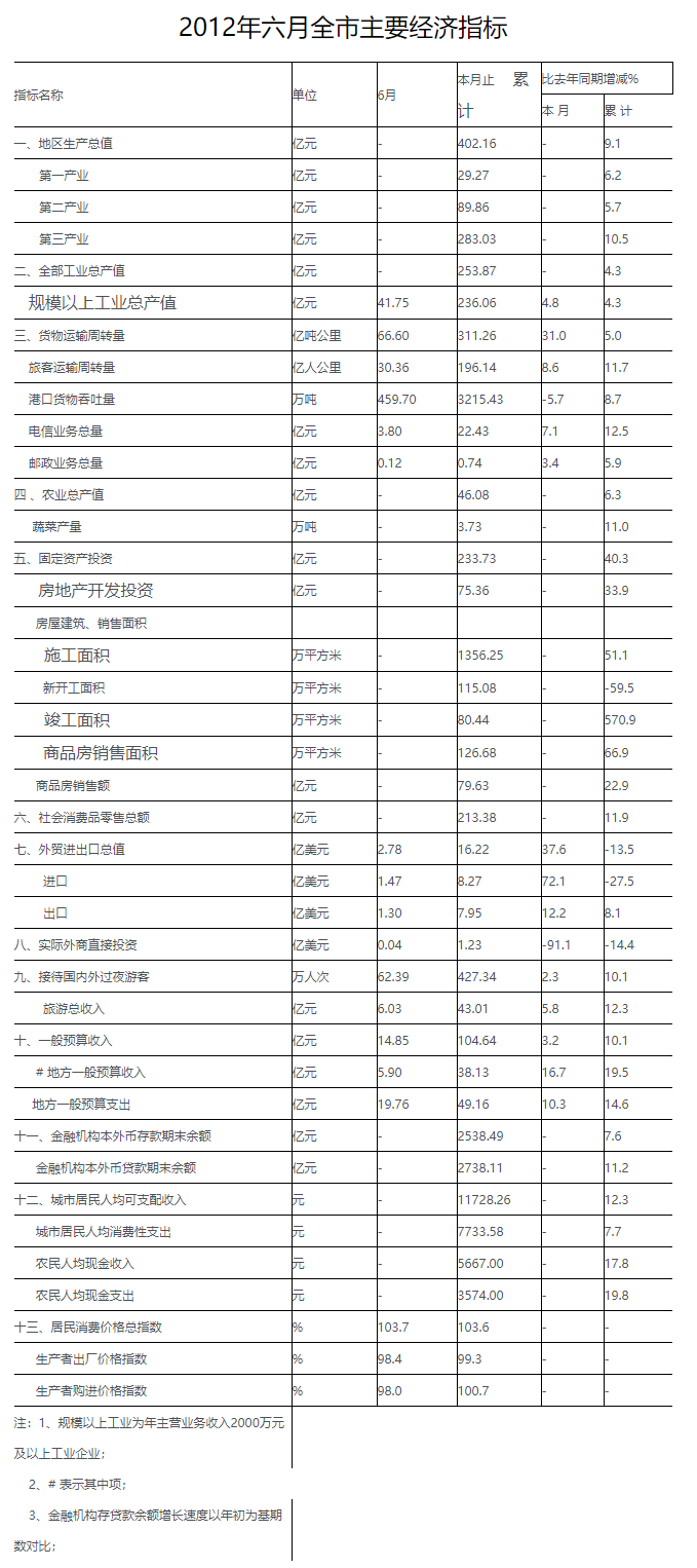 2012年六月全市主要经济指标.png