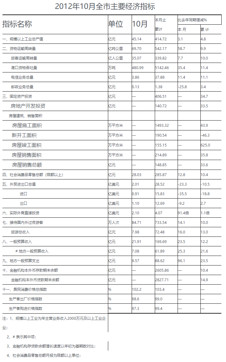 2012年十月全市主要经济指标.png