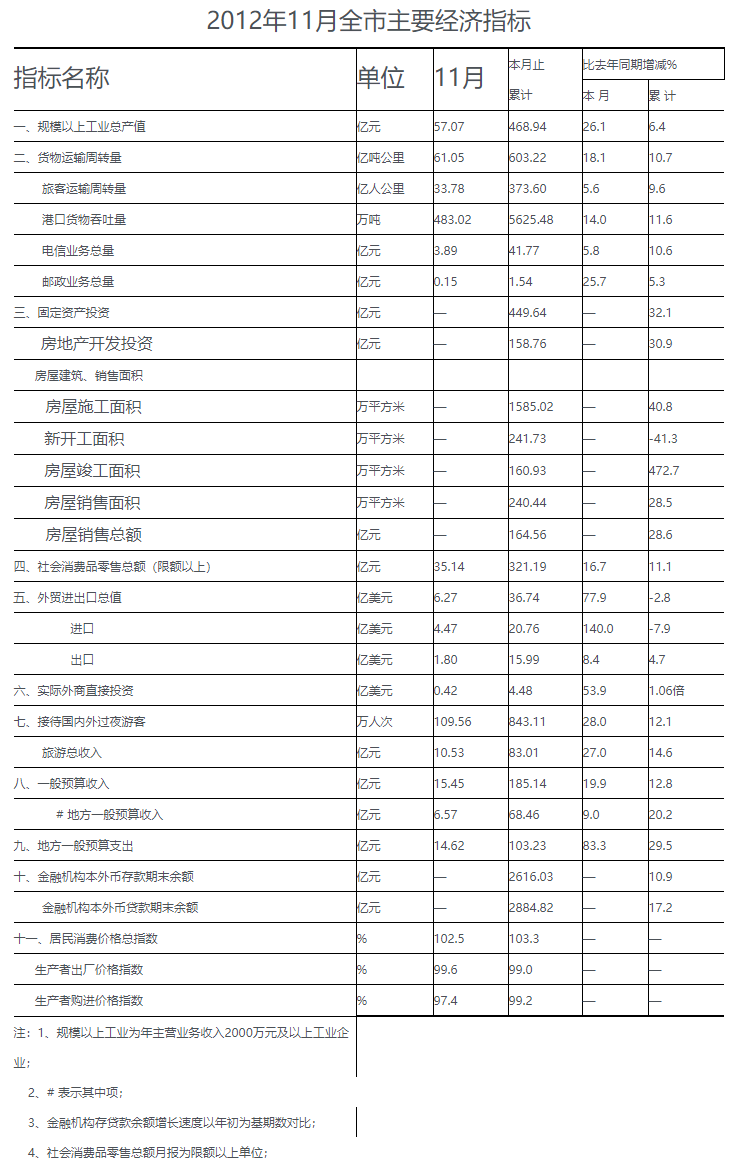 2012年十一月全市主要经济指标.png