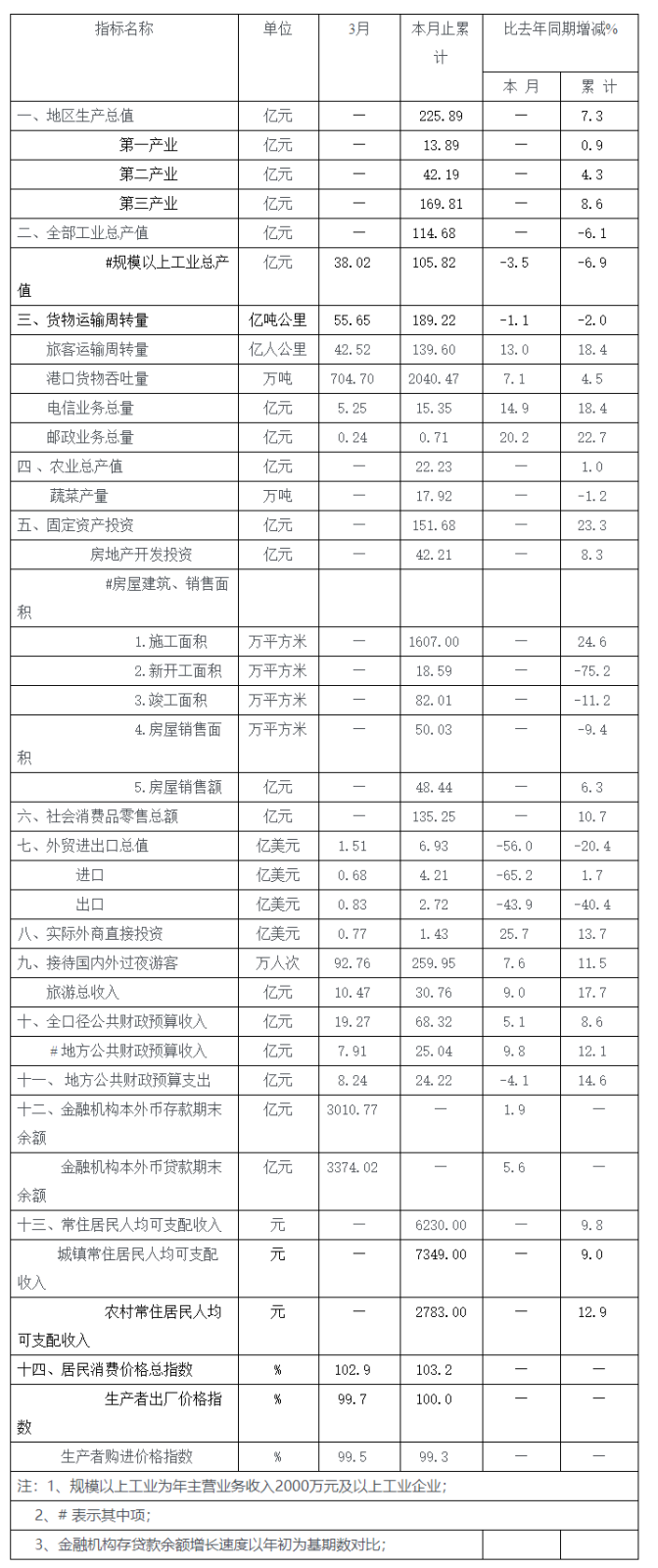 2014年3月全市主要经济指标.png