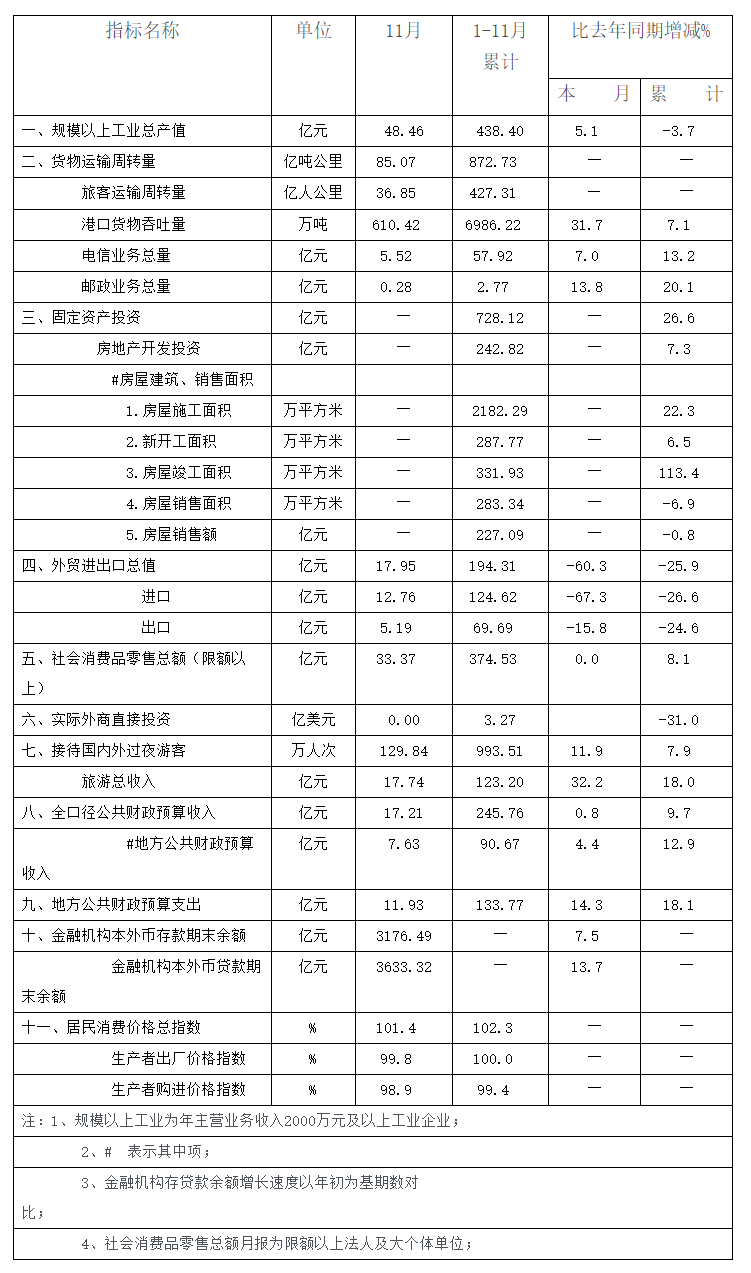 2014年11月全市主要经济指标.png