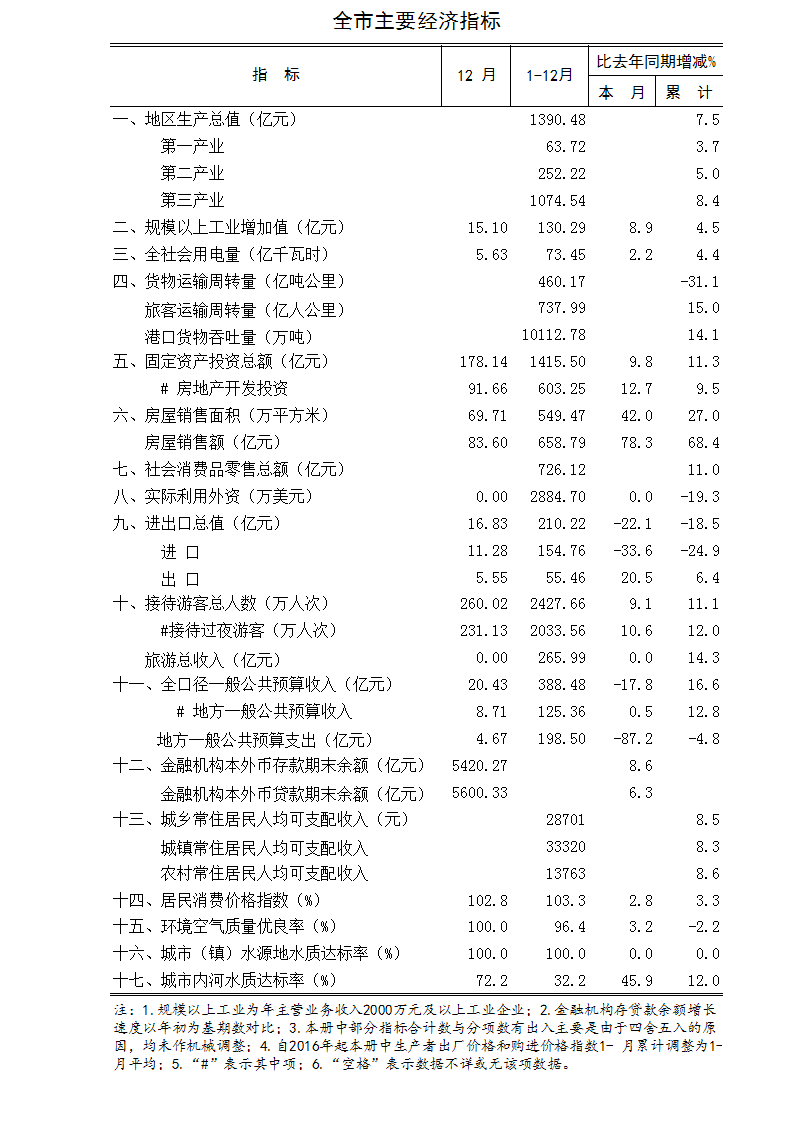 2017年12月海口市主要经济指标.jpg